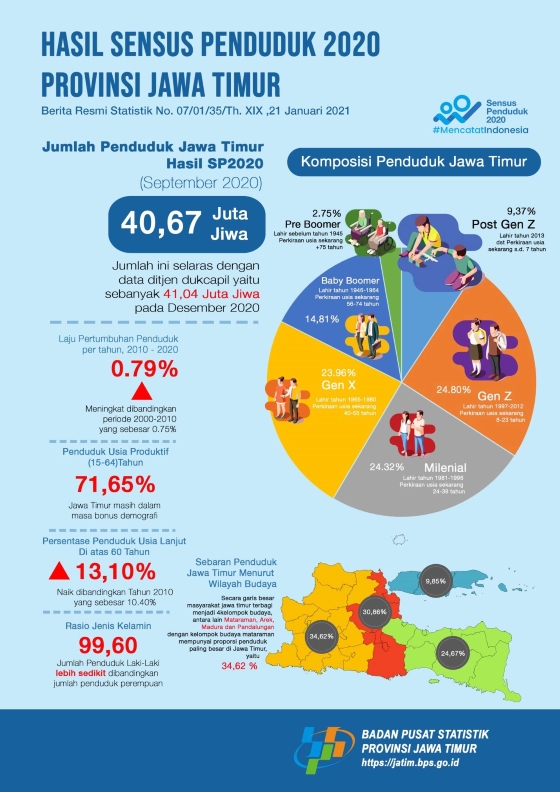 Berapa penduduk indonesia 2021